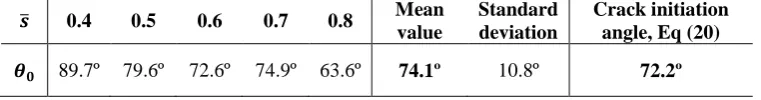 Table 2. Values for 