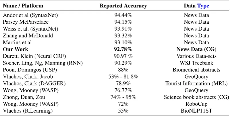 Table 3: Performance comparison