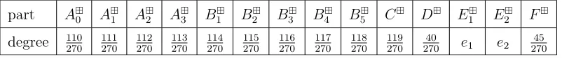 Table 1: The degrees of the vertices in the parts of the graphon W⊞.
