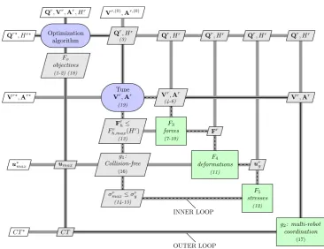Fig. 4 XDSM Diagram for the ASO architecture of the proposed optimisation methodology (dashed line indicate the inner loop, and full line theouter loop of the proposed methodology)