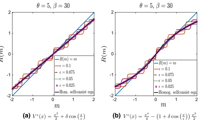 Fig. 3 Plot ofsolid blue and the solution of the homogenized self-consistency equation in a solid black line (Color ﬁgurea R(mϵ; θ, β) for θ = 5, β = 30, δ = 1 and various values of ϵ for separable potentials