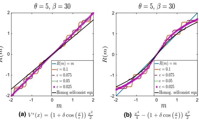 Fig. 4 Plot ofsolid blue and the solution of the homogenized self-consistency equation in a solid black line (Color ﬁgurea R(mϵ; θ, β) for θ = 5, β = 30, δ = 1 and various values of ϵ for nonseparable potentials