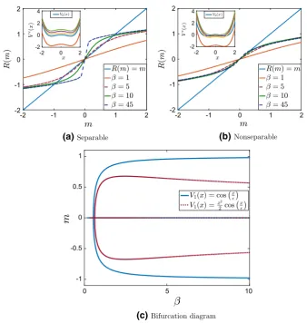 Fig. 5 Plot ofand various values of R(m; θ, β) compared to the diagonal y = x ( R(m; θ, β) = m) for θ = 5, δ = 1, a = 5 β for the homogenized bistable potentials with a separable ﬂuctuations (potentialsfor various values of β shown on the inside panel), an