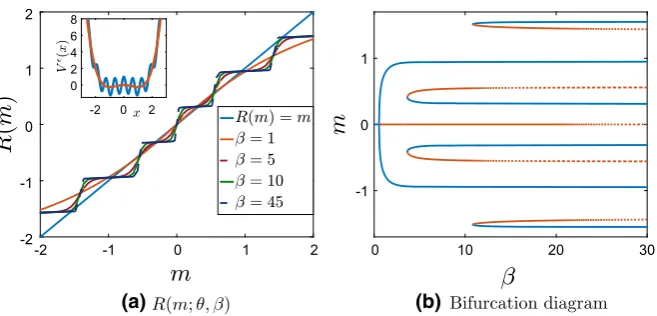 Fig. 9 Results for case 4: bistable V b0 with nonseparable ﬂuctuations, for θ = 5, δ = 1, ϵ = 0.1