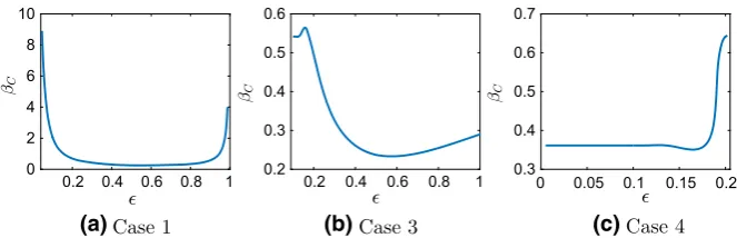 Fig. 10 Critical temperature βC as a function of ϵ for the multiscale Fokker–Planck equation with θ = 5for cases a 1 − V ϵ(x) = x22 + δ cos� xϵ�, b 3 − V ϵ(x) = x44 − x22 + δ cos� xϵ�, and c 4 − V ϵ(x) =x44 − x22�1 − δ cos� xϵ��in Table 1