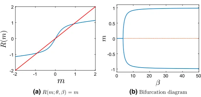 Fig. 1 a Plot of R(m; θ, β) and of the straight line y = x for θ = 0.5, β = 10, and b bifurcation diagramof m as a function of β for θ = 0.5 for the bistable potential V (x) = x44 − x22 and interaction potentialF(x) = x22