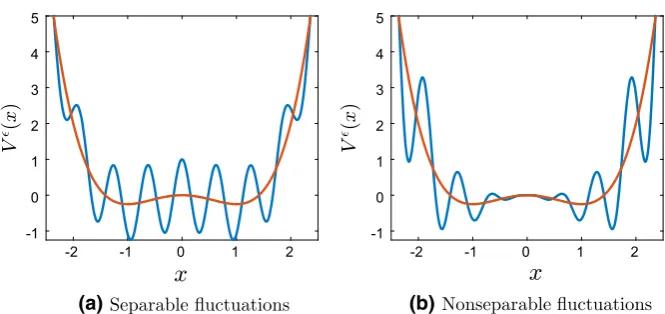 Fig. 2 Bistable potential with (left) separable and (right) nonseparable ﬂuctuations