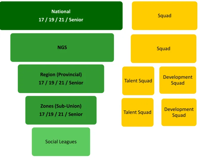 Figure 1: Schematic presentation of the South African Athlete Development Model (ADM)