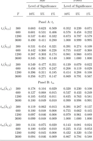 Size and power properties of CU-GMMTable VI t-tests under normality: