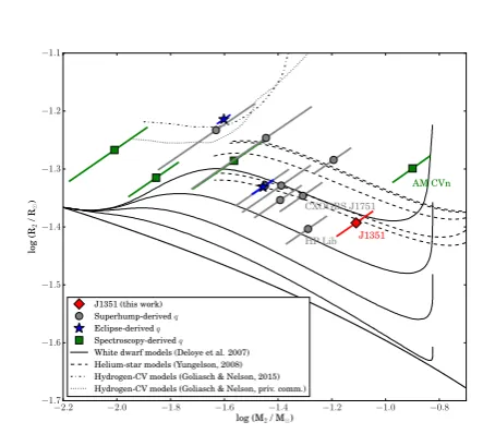 Table 4. A summary of the AM CVn mass ratios used for Figure 11. Where q was derived by the superhump method, we recalculate itusing Equation 3 for the sake of consistency.