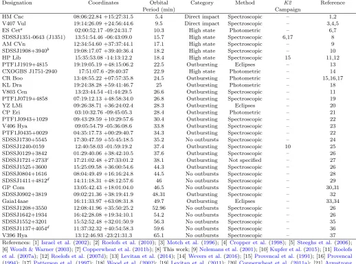 Table A1. A summary of published AM CVn orbital periods.“Method”describes the method by which the orbital period was determined:either by timing of eclipses, spectroscopic RVs, or photometric variability.
