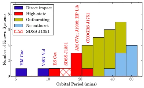 Figure 1. The logarithmic orbital period distribution of allAM CVns with published orbital periods, highlighting the orbitalperiod of J1351 presented in this work