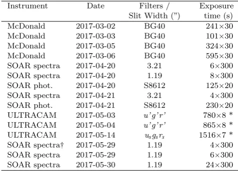 Table 1. A summary of the follow-up observations presented inthis work. Spectra are in the wavelength range 3600–5200 ˚A ex-cept where marked with a †.