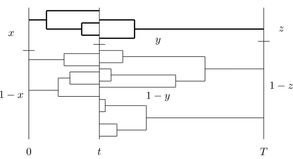Figure 1: Genealogy in a neutral (0,0) bridge