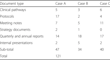 Table 2 Document type and quantity by case study site