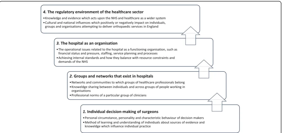 Fig. 1 Visual representation of the four thematic findings which describe the influence of evidence and knowledge on decision-making