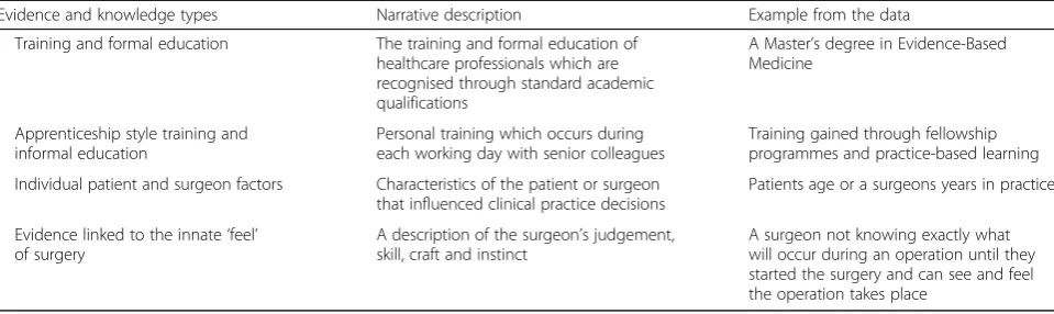 Table 4 Narrative descriptions and an example of each source of evidence and knowledge depicted in Fig
