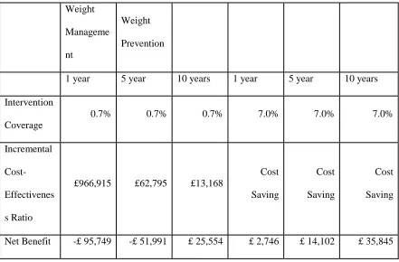 Table 4: A comparison of net benefit for a population (N=70000) in which some 