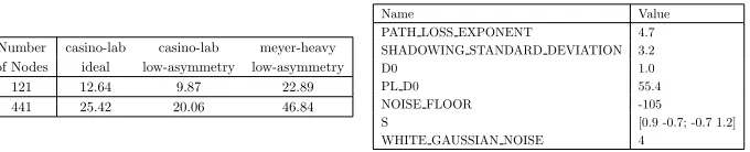 Table 2: Time Taken for each network sizewhen one message is sent per second.Table 3: LinkLayerModel Parameters for thelow-asymmetry radio model
