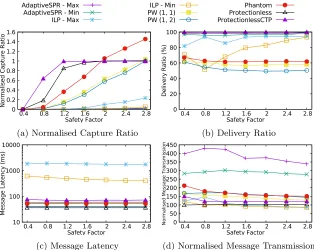 Figure 2: Example: Multiple Algorithm Results of Normalised Capture Ratio and MessageTransmission