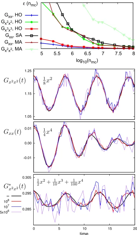 FIG. 5. (Top) Convergence of error [Eq. (29)] with respect to number of MCsteps nmc for different correlation functions of the models tested (β = 8, 2P= 80), see text for details