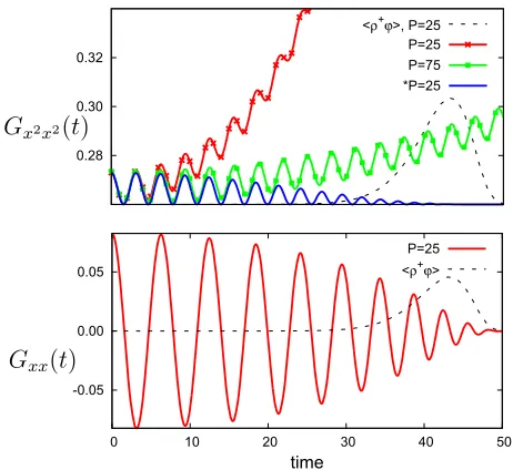 FIG. 8. The linear relationship between the P required to result give a maximaof the integral ⟨e−ϕρ+⟩(t) for a given t, for different values of β, ω2