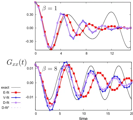 FIG. 2. Gtures for the mildly anharmonic modelto numerical derivatives for Eq.line corresponds to not using the correction of Eq.xx for low (β = 8, top panel) and high (β = 1, bottom panel) tempera- 12 x2 + 110 x3 +1100 x4