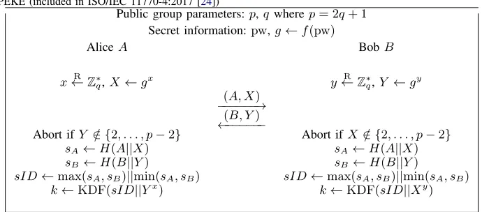 Figure 4.Patched SPEKE (included in ISO/IEC 11770-4:2017 [24])Public group parameters: