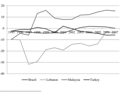 Figure 1: Current Account as % of GDP, 1995-2007