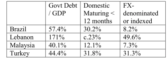 Table 3: Government Debt / Original Sin, end 2007 