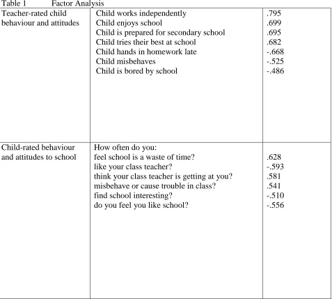 Table 1 Factor Analysis  Teacher-rated child behaviour and attitudes  