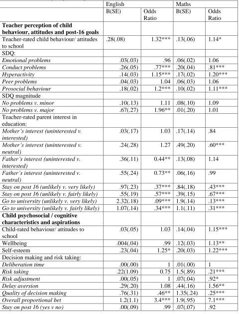 Table 2 Binary Logistic Regression: Parameter Estimates  English 