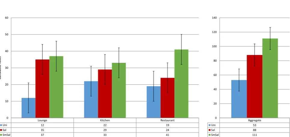 Table 12: Overall similarity study conclusion for the various scenes presented with olfactory stimuli and olfactory congruency’s