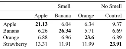 Table 2: Average gaze time (in s) within each quadrant for thenon-salient image set under each odour condition