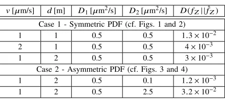 Fig. 1. Probability density function of Z = X1−X2 for case 1 (cf. Sec. III-A).The solid lines indicate the PDF obtained through numerical integration of (5)and the dashed lines correspond to the NIG approximation with the parametersin (13).