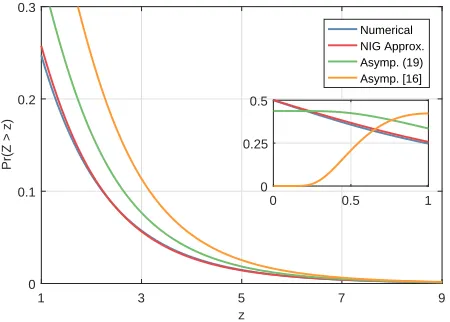 Fig. 2. Tail probability of Zsolid lines indicate the tail obtained through numerical integration of (17),the dashed lines correspond to the tail probability of the NIG approximationwith the parameters in (13) and the dotted lines represent the asymptotic 