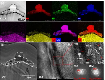 Figure 7. (a) STEM-EDS element mapping and (b) HRTEM micrographs of directly assembled LSM cathode on YSZ electrolyte after polarization at 900oC and 500 mAcm-2 for 12 h