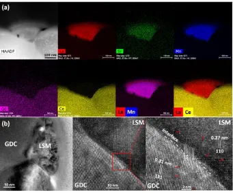 Figure 8. (a) STEM-EDS element mapping and (b) HRTEM micrographs of directly assembled LSM cathode on GDC electrolyte after polarization at 900oC and 500 mAcm-2 for 1 h