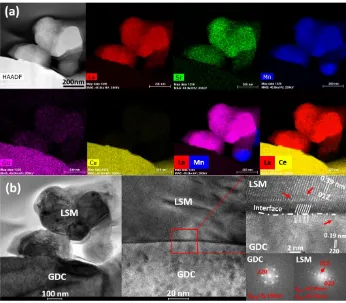 Figure 9. (a) STEM-EDS element mapping and (b) HRTEM micrographs of directly assembled LSM cathode on GDC electrolyte after polarization at 900oC and 500 mAcm-2 for 12 h