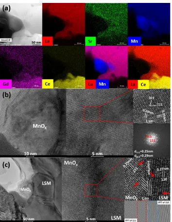 Figure 10. (a) STEM-EDS element mapping and HRTEM micrographs of (b) segregated MnOx particle and (c) MnOx/LSM interface after polarization at 900oC and 500 mAcm-2 for 12 h on LSM/GDC