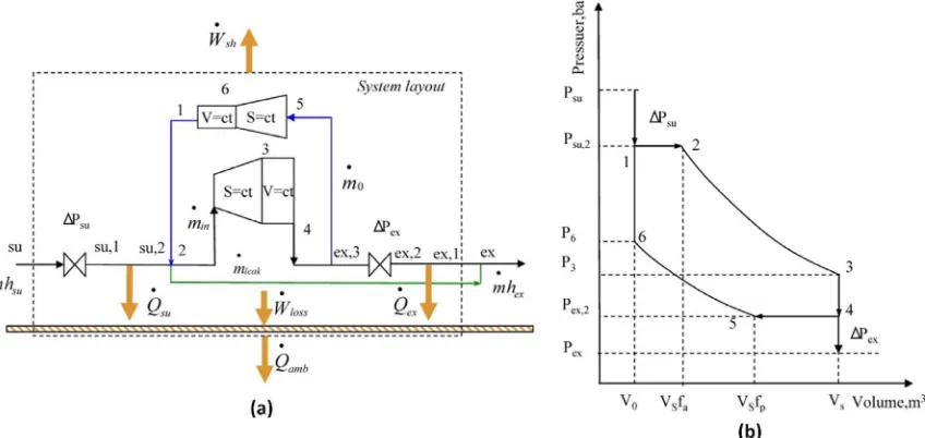 Fig. 5. Schematic representation of the overall expander model in (a) and PV diagram representation of the internal expansion process in (b) [124].