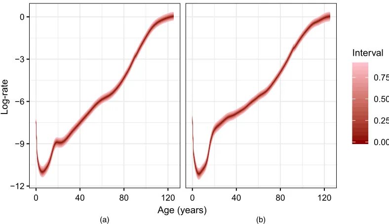 Fig. 4.Predictive distribution of log-rates with single points of transition, 2063: (a) females; (b) males