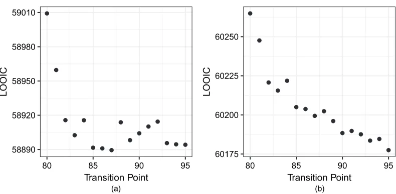Fig. 5.LOOIC values for models by using different transition points: (a) females; (b) males