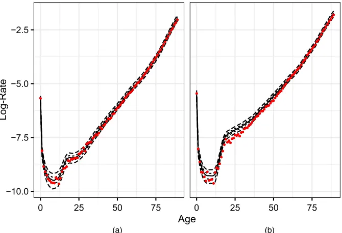 Fig. 10.Comparison of posterior means of GAM components for various ﬁtting periods (, 1961–2003;, 1961–2013) and transition points, males: (a) age; (b) cohort; (c) improvement; (d) period