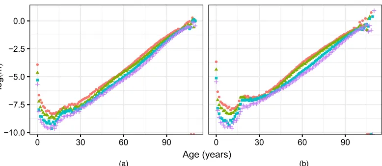 Fig. 1.Log-mortality rates for the UK for selected years for (a) males and (b) females (source: HumanMortality Database (2018)):, 1961;, 1981;, 2001;, 2013