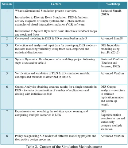 Table 2.  Content of the Simulation Methods course 