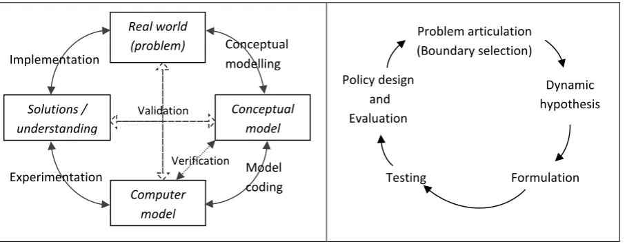 Figure 1. DES (left – Robinson, 2014 p65) and SD (right – Sterman, 2000 p87 ) modeling processes  