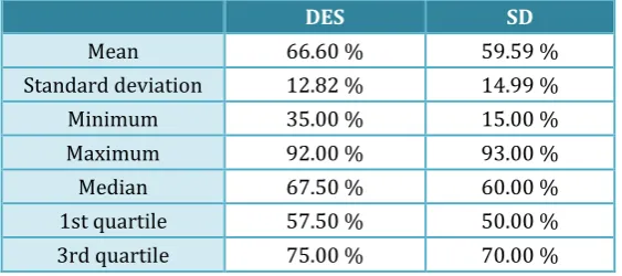 Table 4.  Summary of student marks for the course assignment 