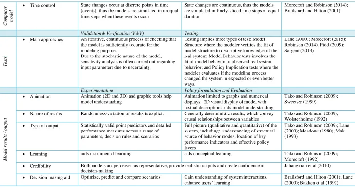 Table 1   Summary of opinions expressed regarding the comparison of DES and SD modeling methods 