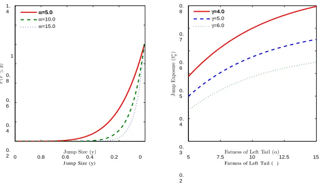 Figure 1: Tail Fatness and Jump Exposure. The ﬁrst panel plots the left tail of stockreturns with the various values of � q= 5:0;10:0 and 15:0, respectively